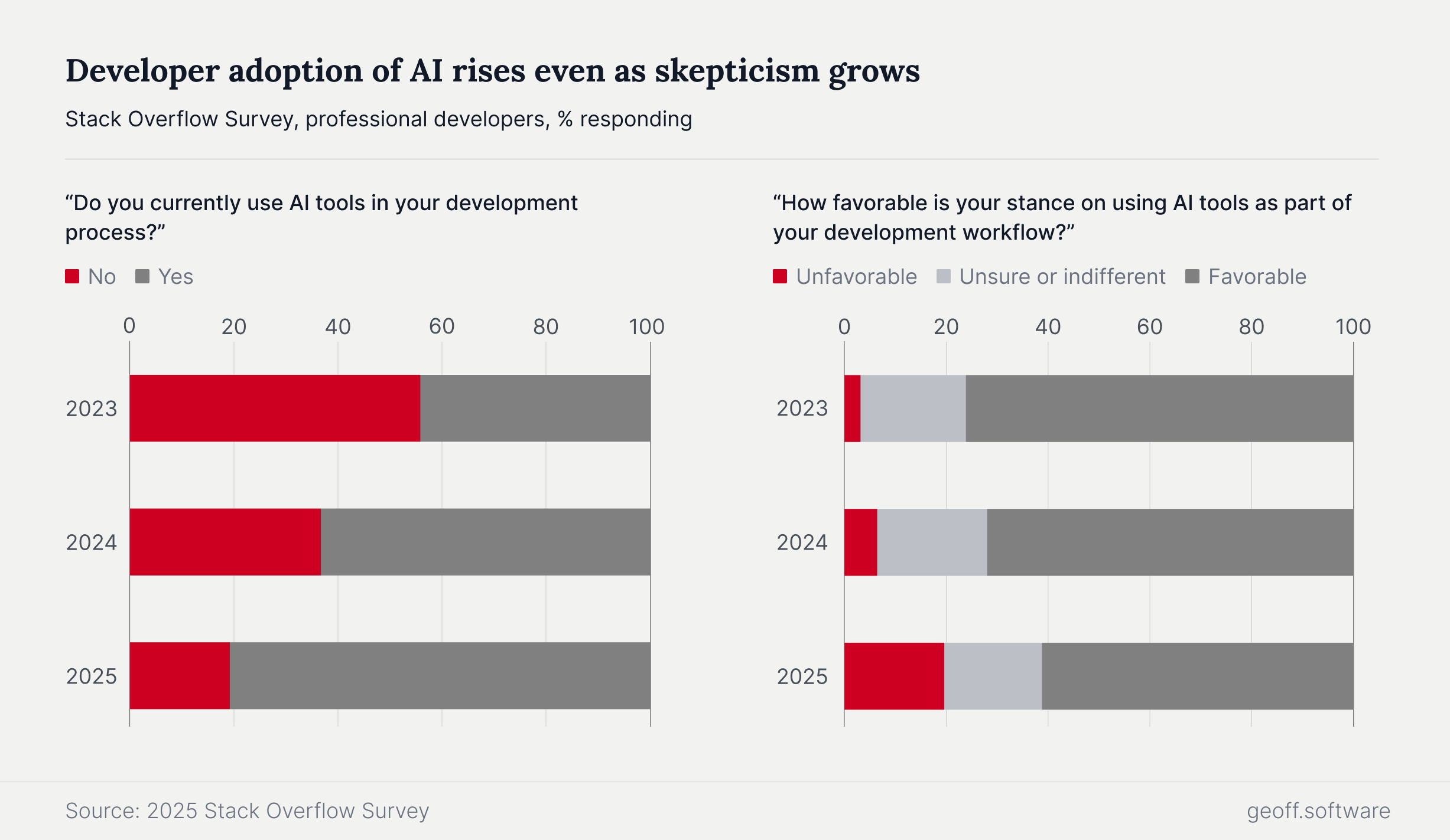 Developer adoption of AI rises even as skepticism grows