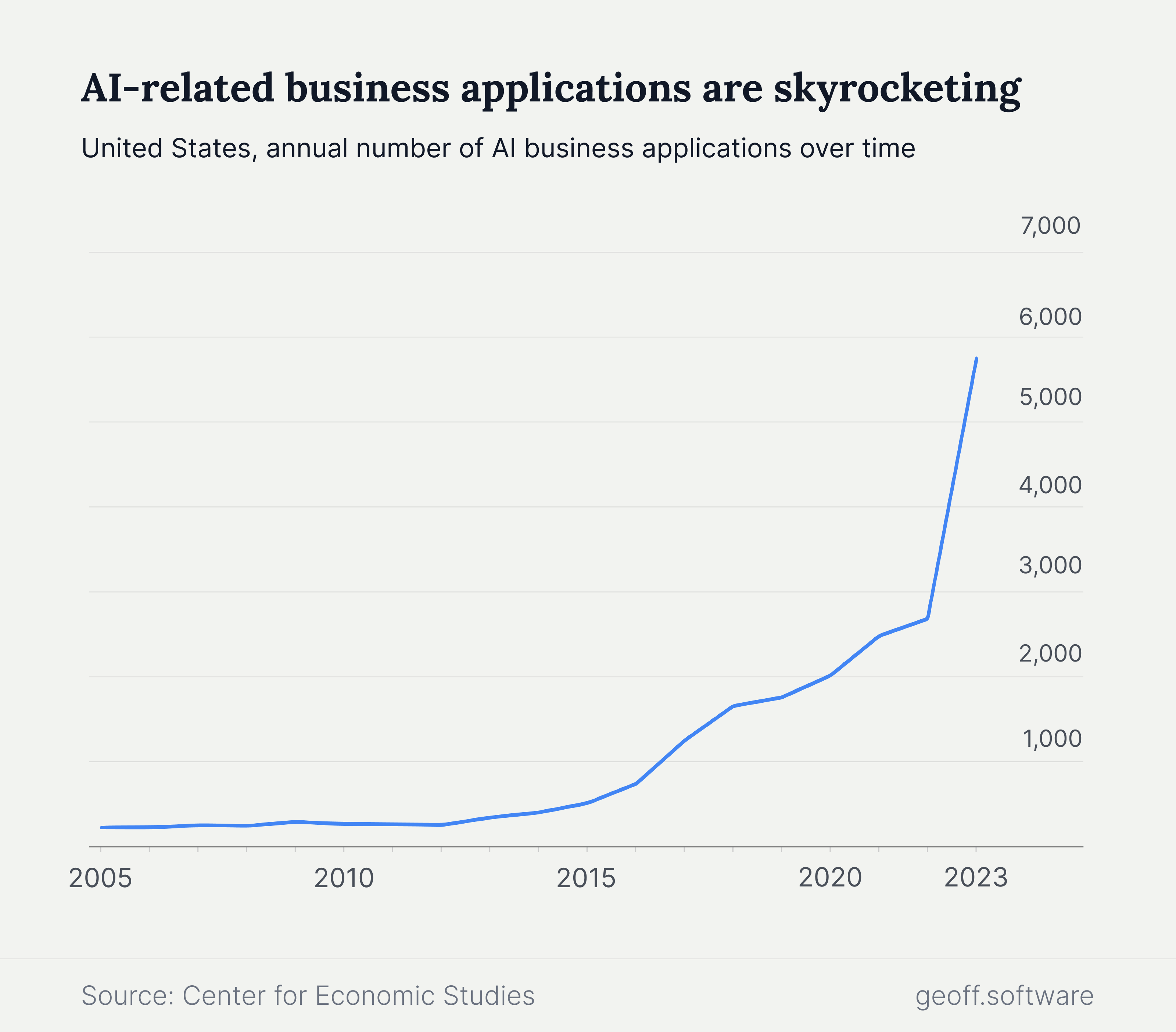 AI business applications in the U.S.