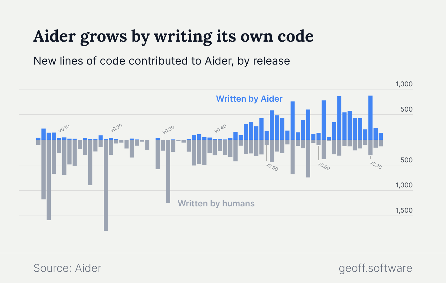 Aider lines of code
