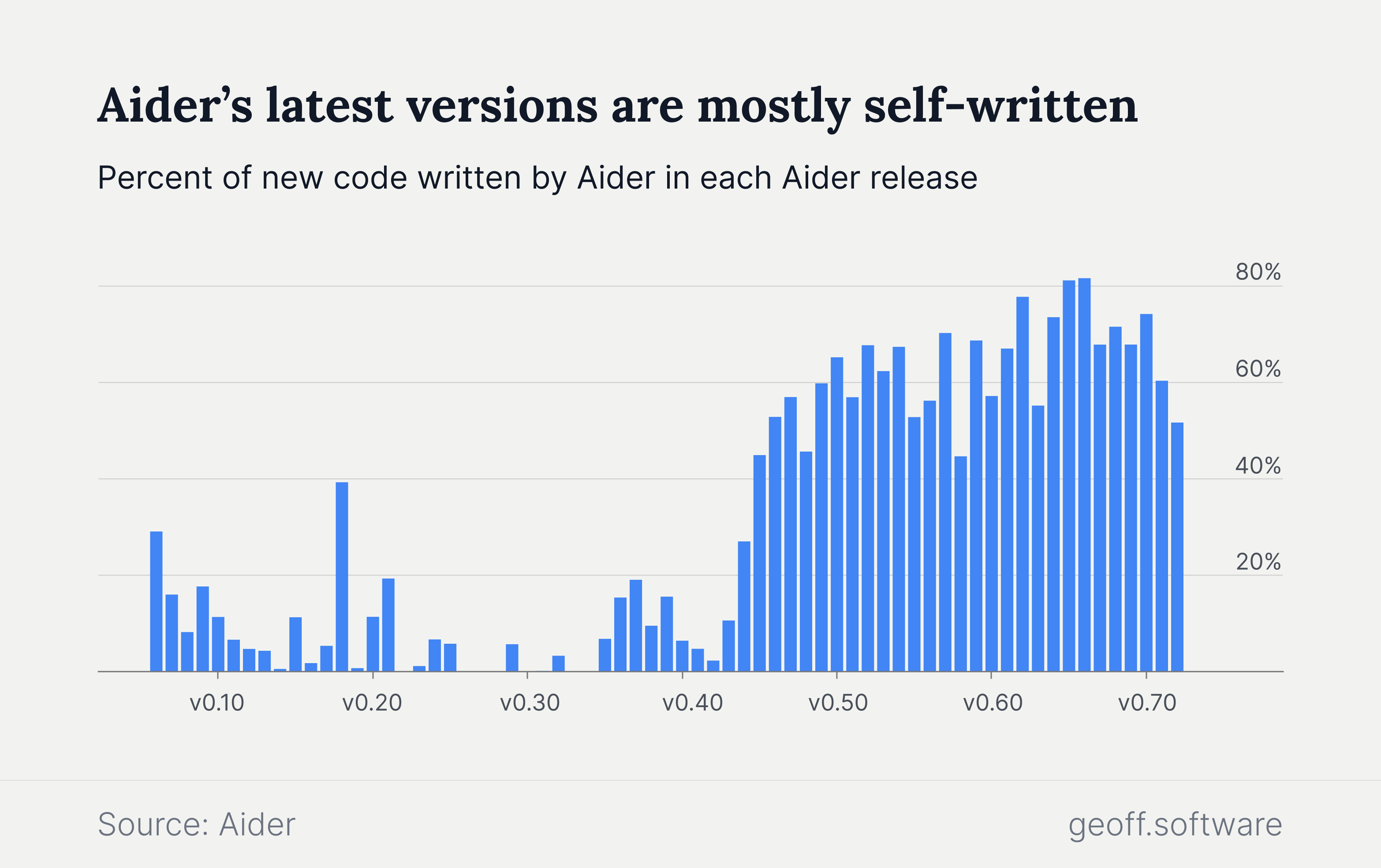Aider releases