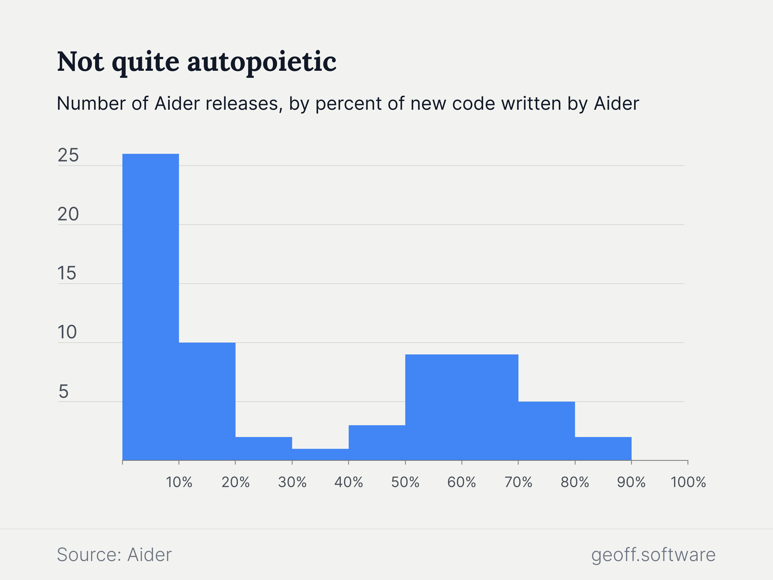 Aider releases