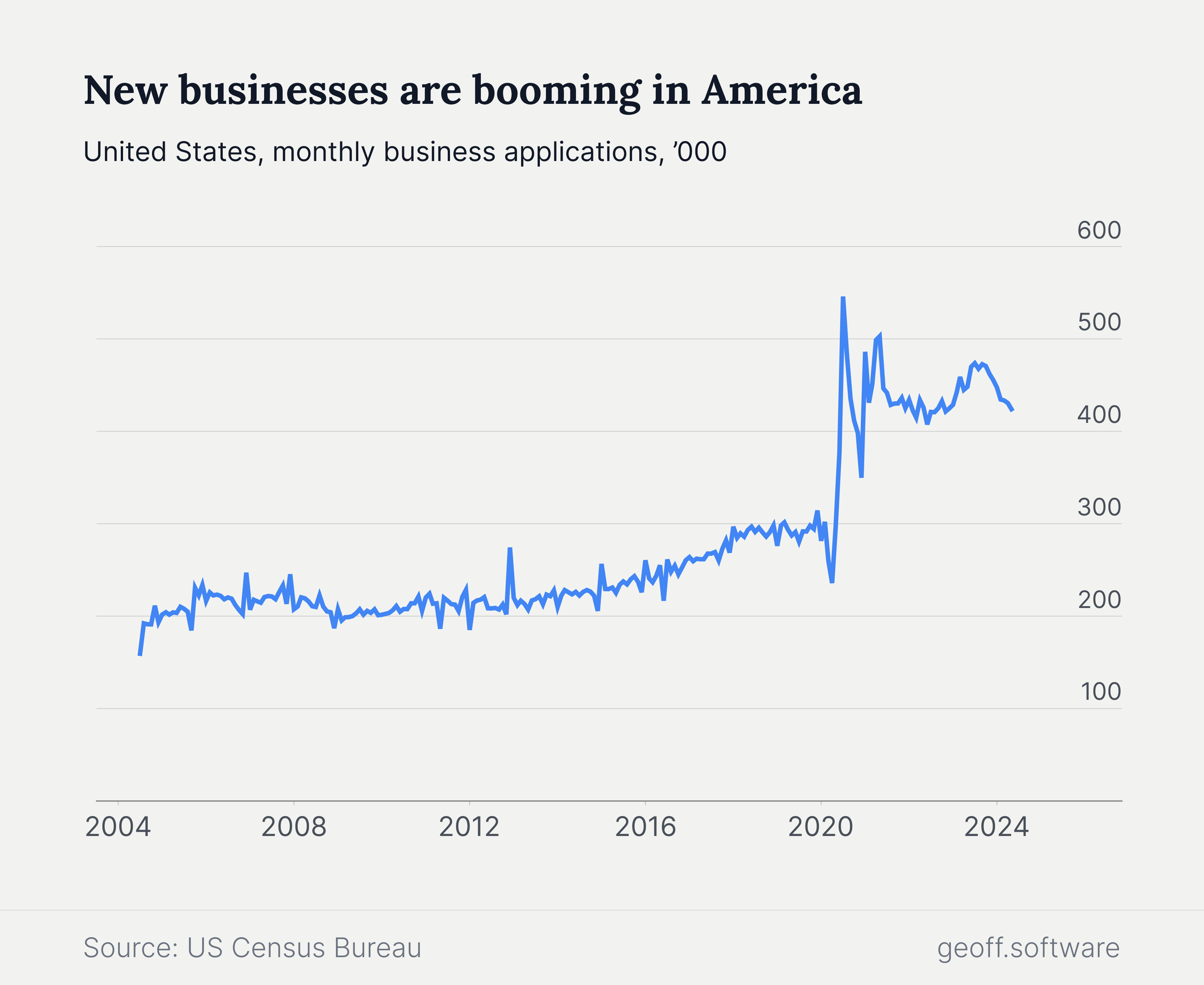 Business applications in the U.S.