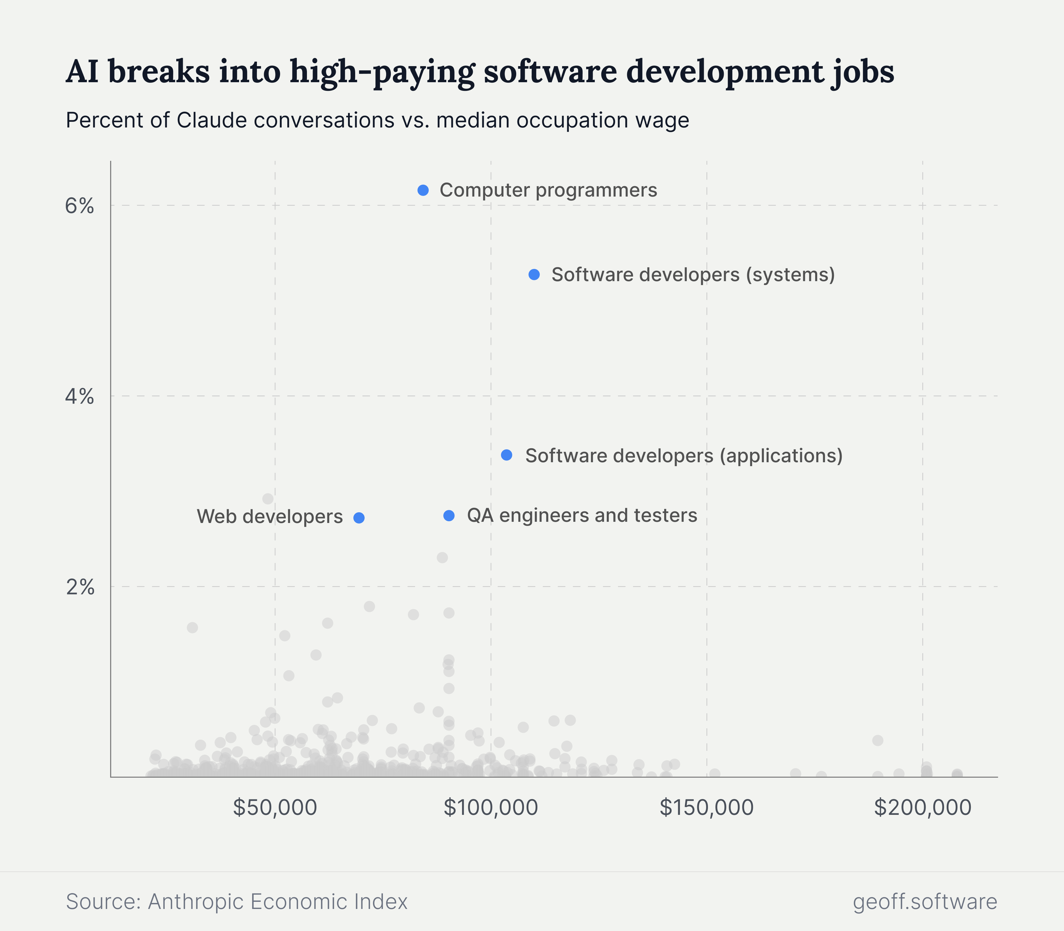 Claude conversations vs median occupation wage