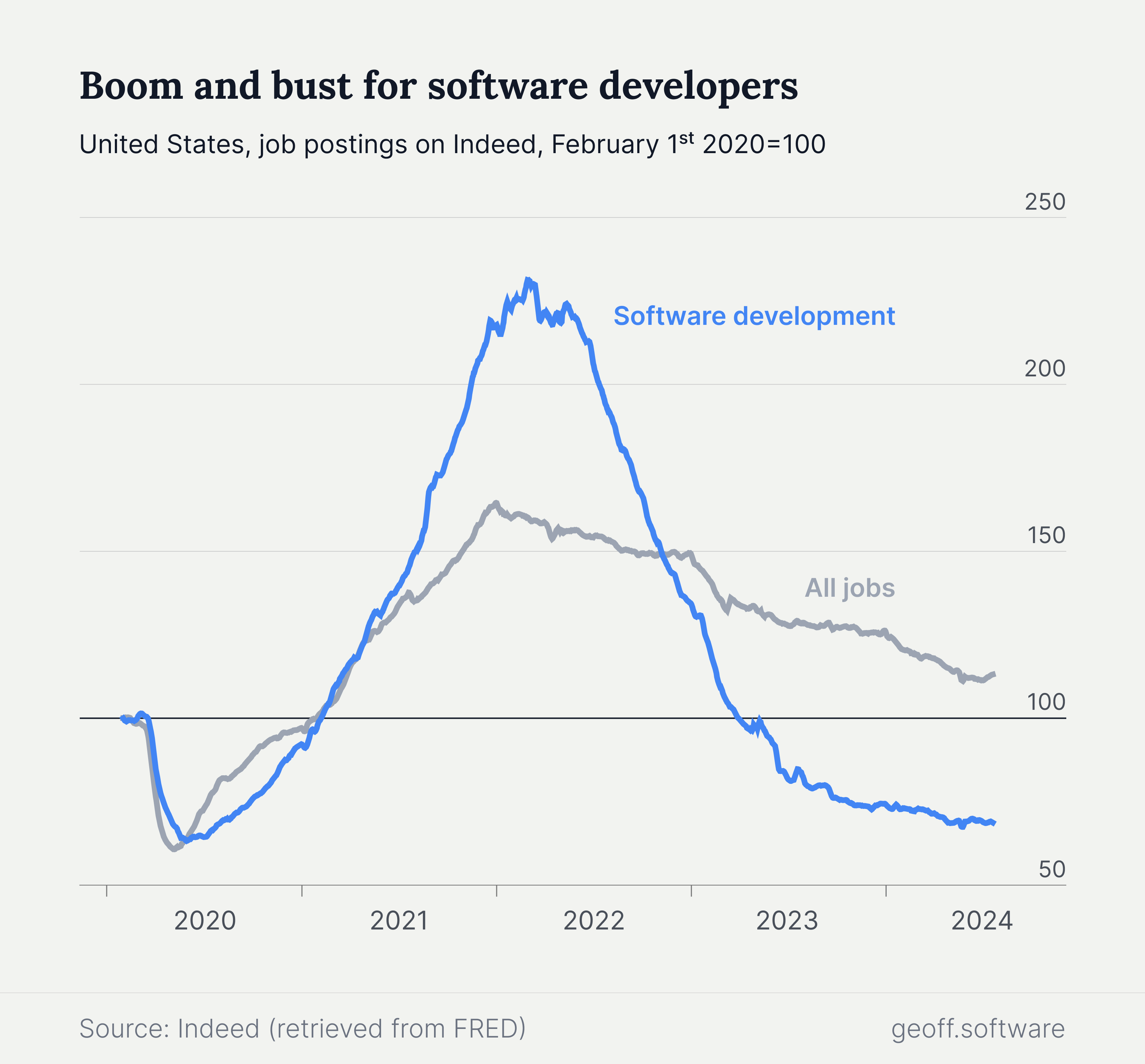 Boom and bust for software developers