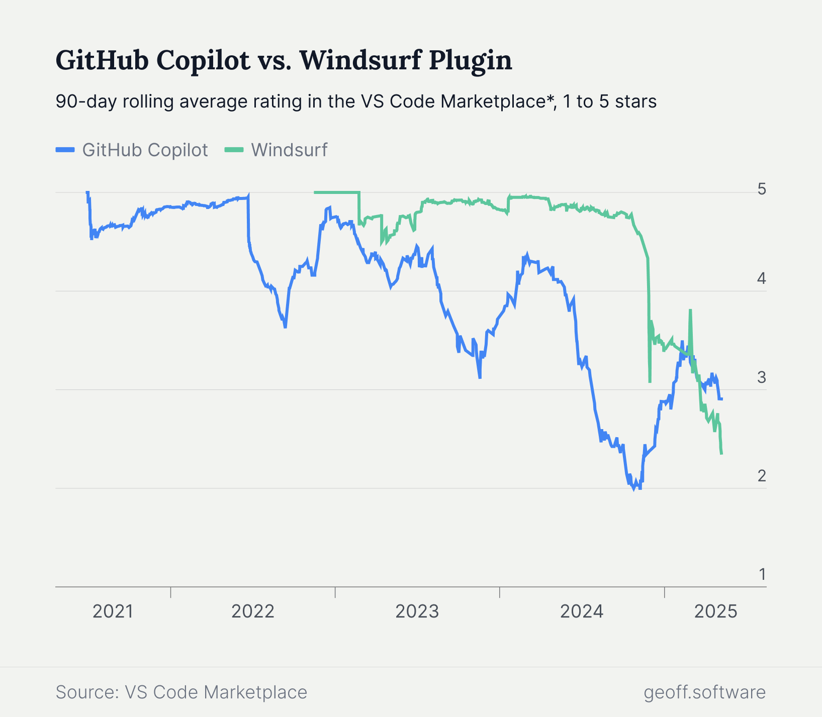 GitHub Copilot vs. Windsurf ratings
