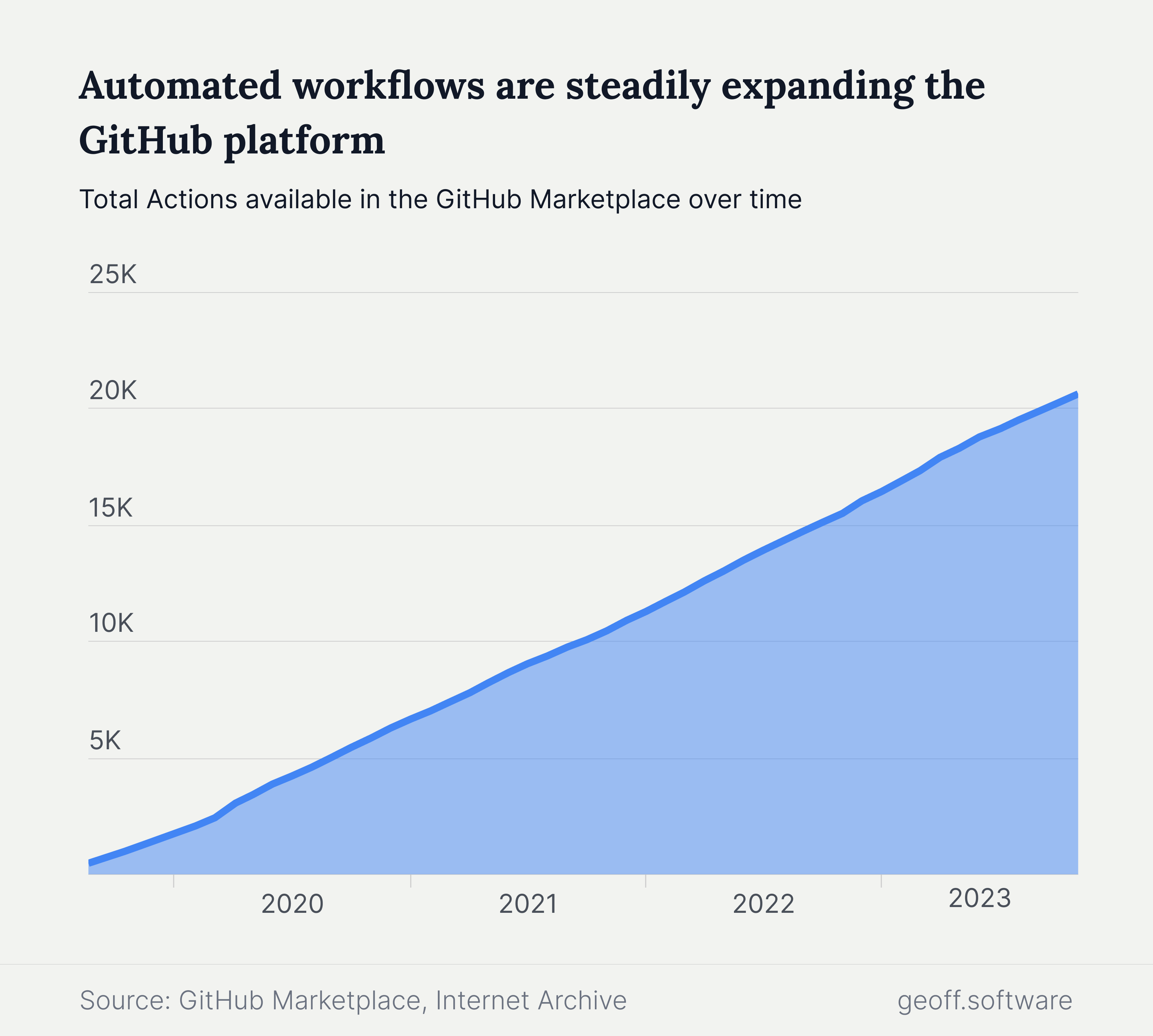 GitHub Actions over time