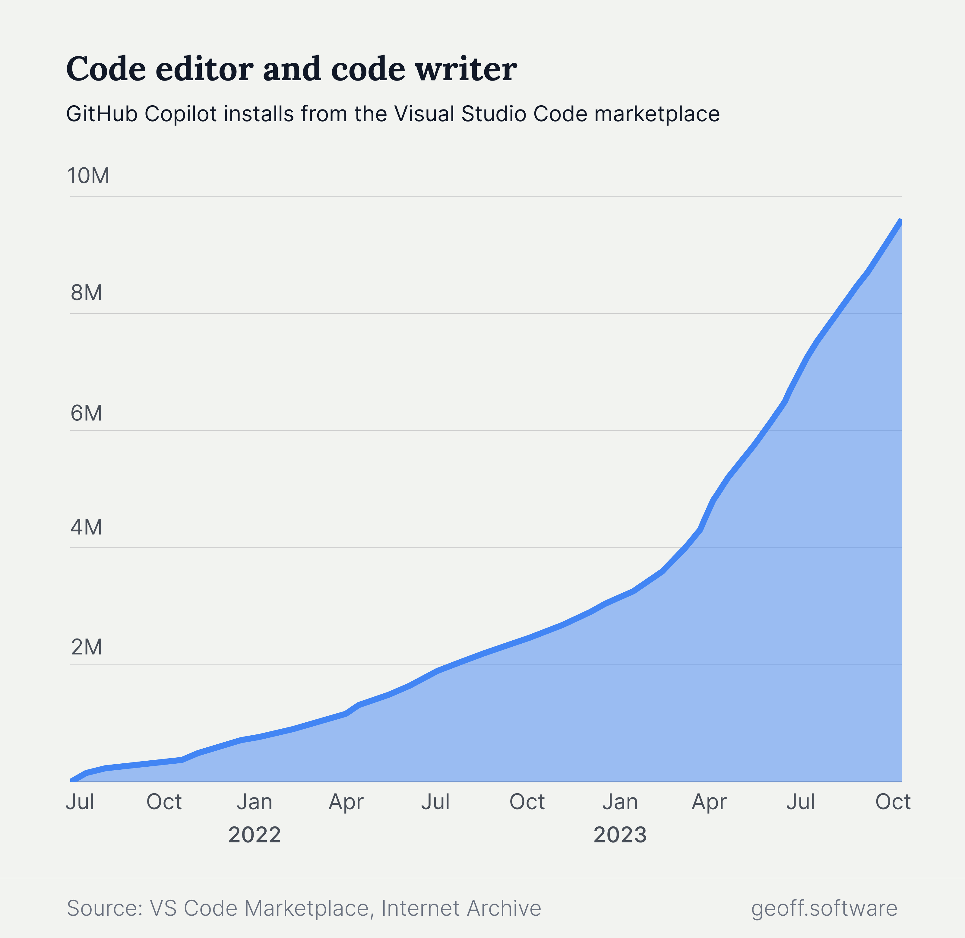 GitHub Copilot installs