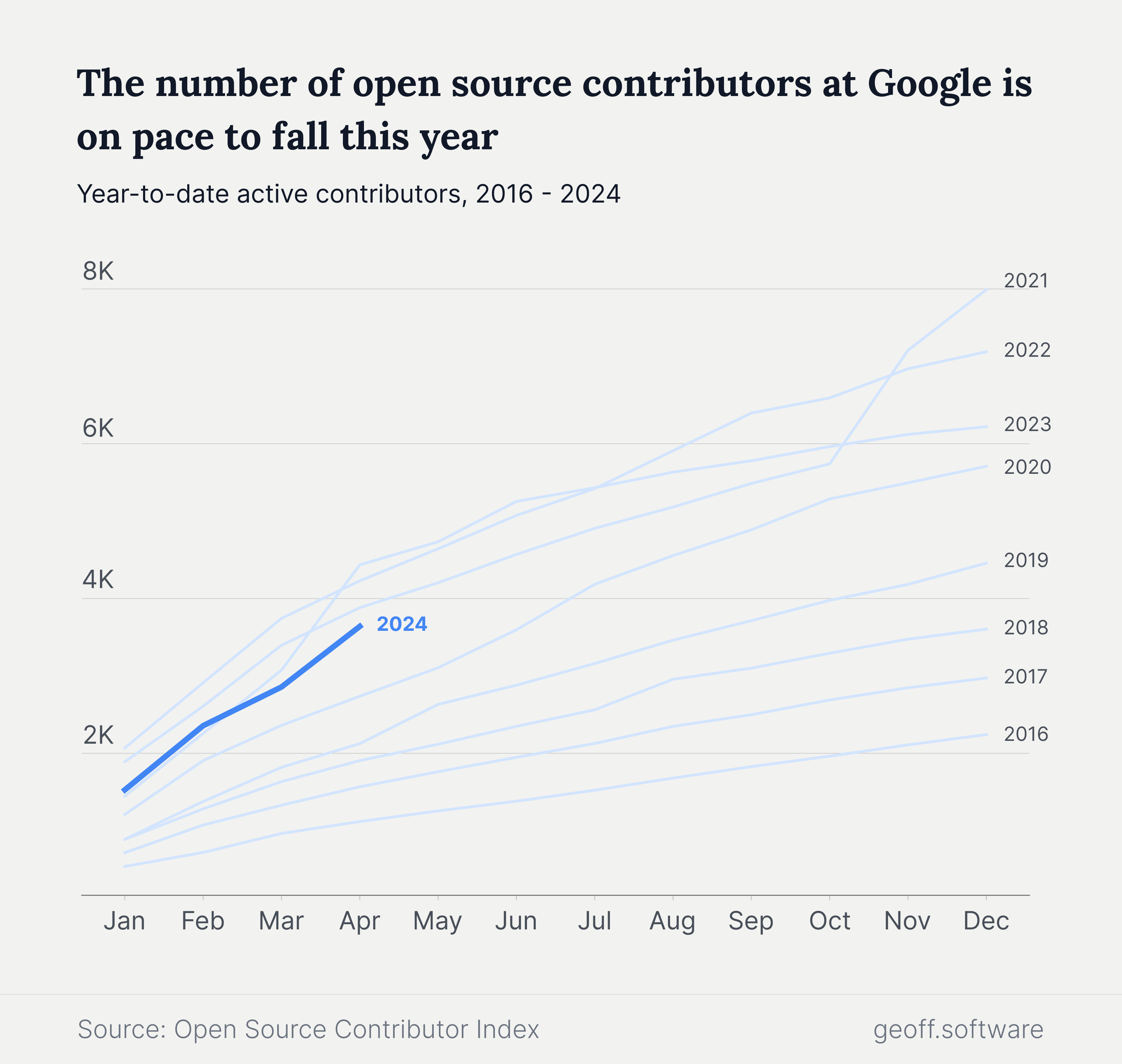 Google open source contributions