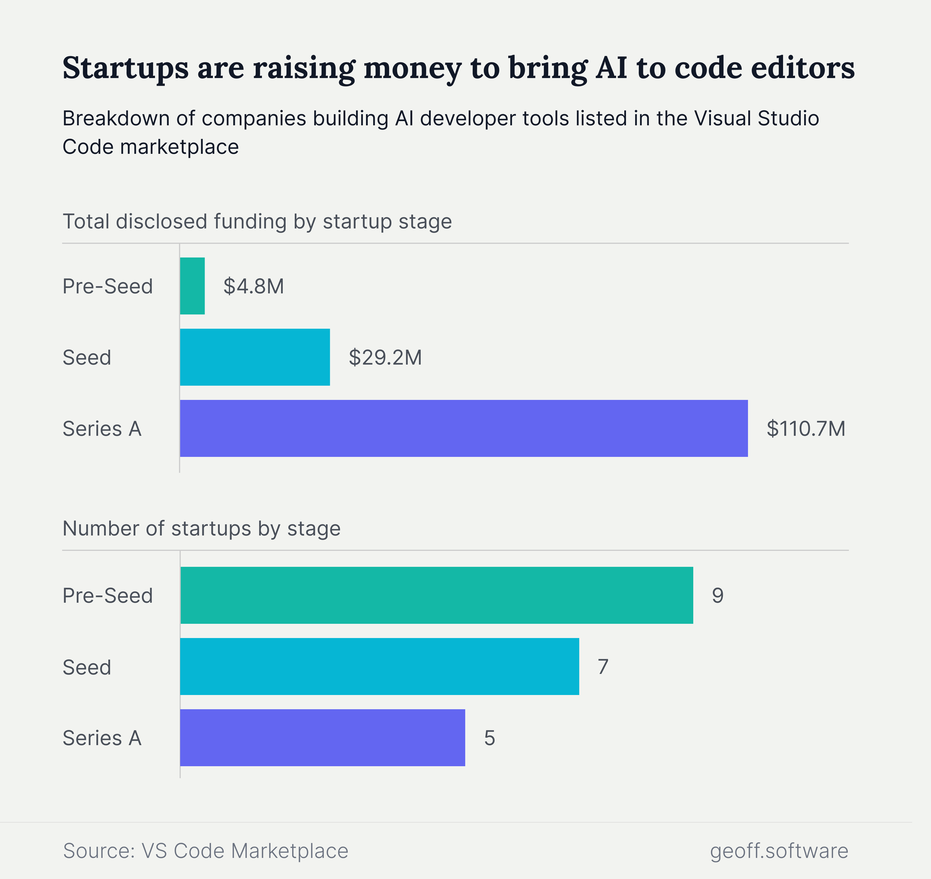 Visual Studio Code startups get funding