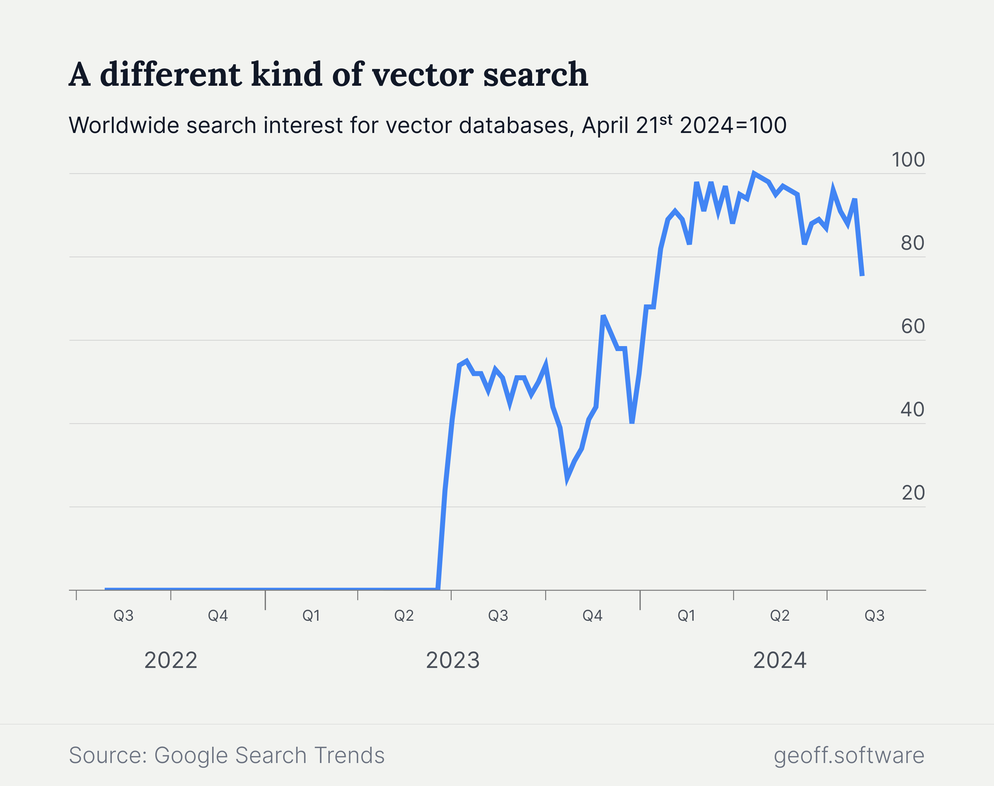Vector database search trends